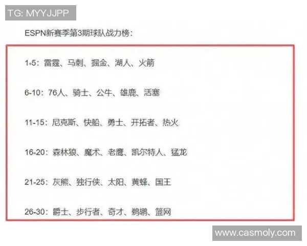 新赛季首期战力榜出炉 卫冕冠军稳居榜首 快船火箭勇士排名靠前 湖人强势进入前十